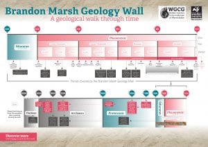 WGCG Geology Wall Timeline Panel at Brandon Marsh